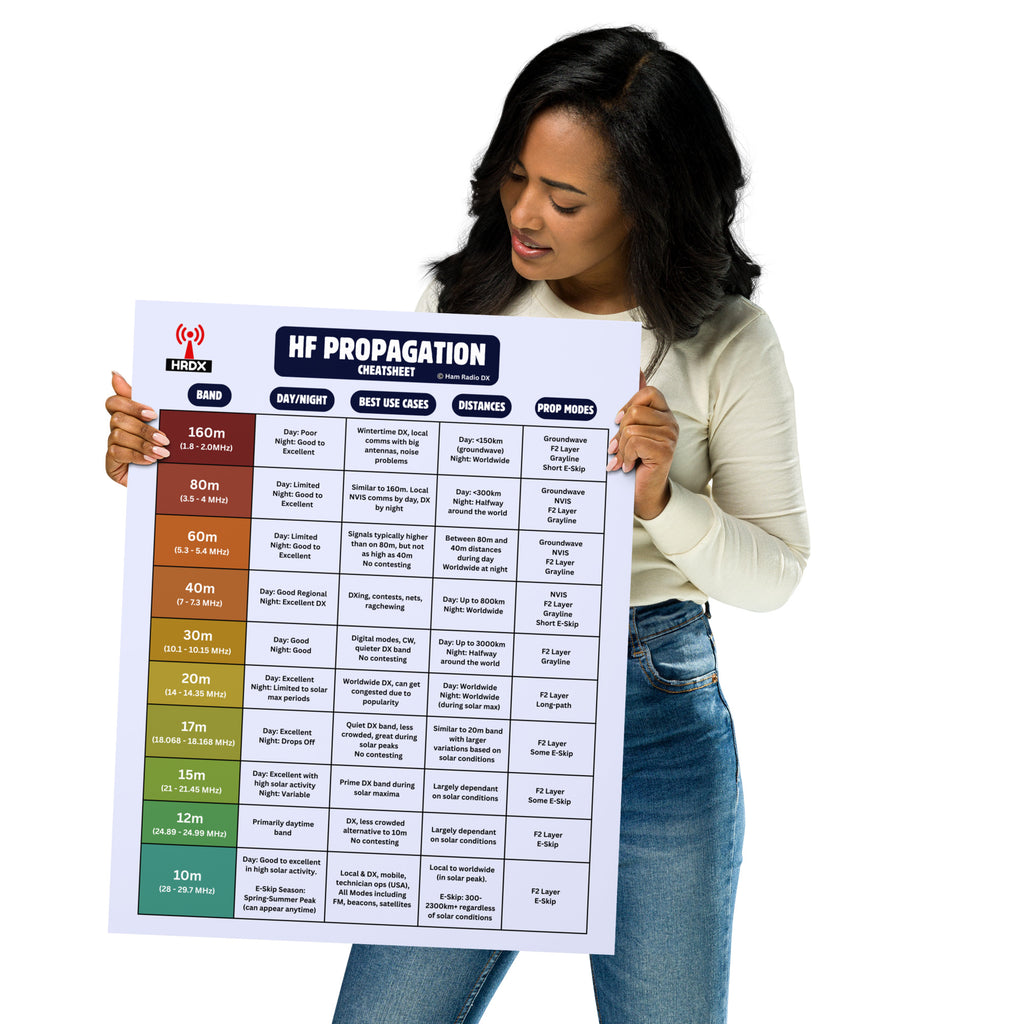 HF Radio Propagation Poster